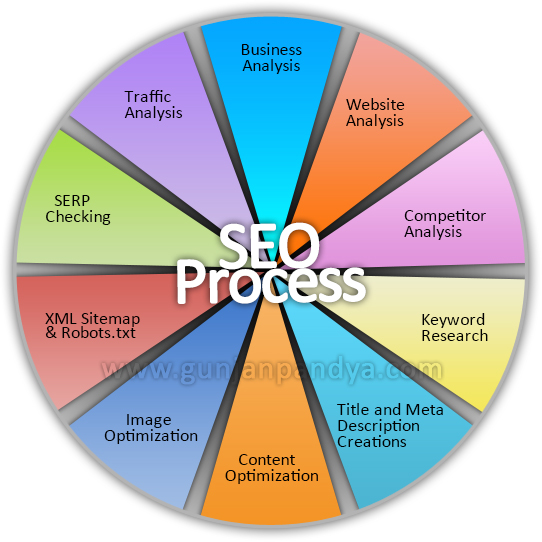SEO Process professional SEO services